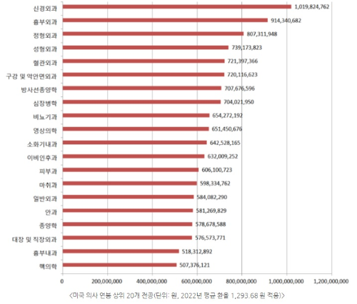 외국 의사로 가면 연봉 ??