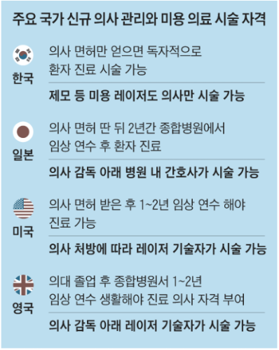 국가별 미용의료 시술 자격